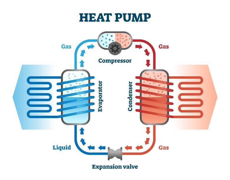 INVERTER HEAT PUMPS Why do I need an inverter heat pump? AC Air